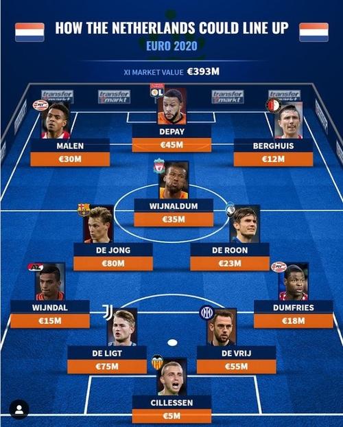 欧洲杯阵容荷兰队（2021年欧洲杯荷兰队阵容分析）