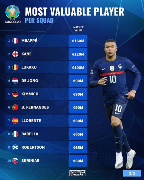 欧洲杯身价最高球员（本届欧洲杯身价最高的球员）